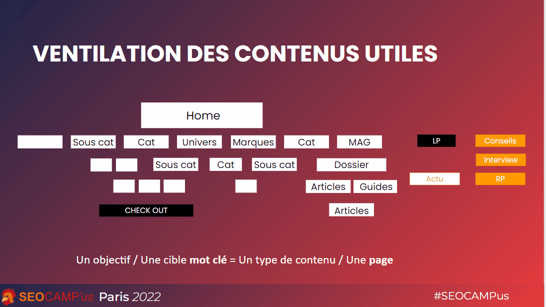 schéma-ventilation des contenus web