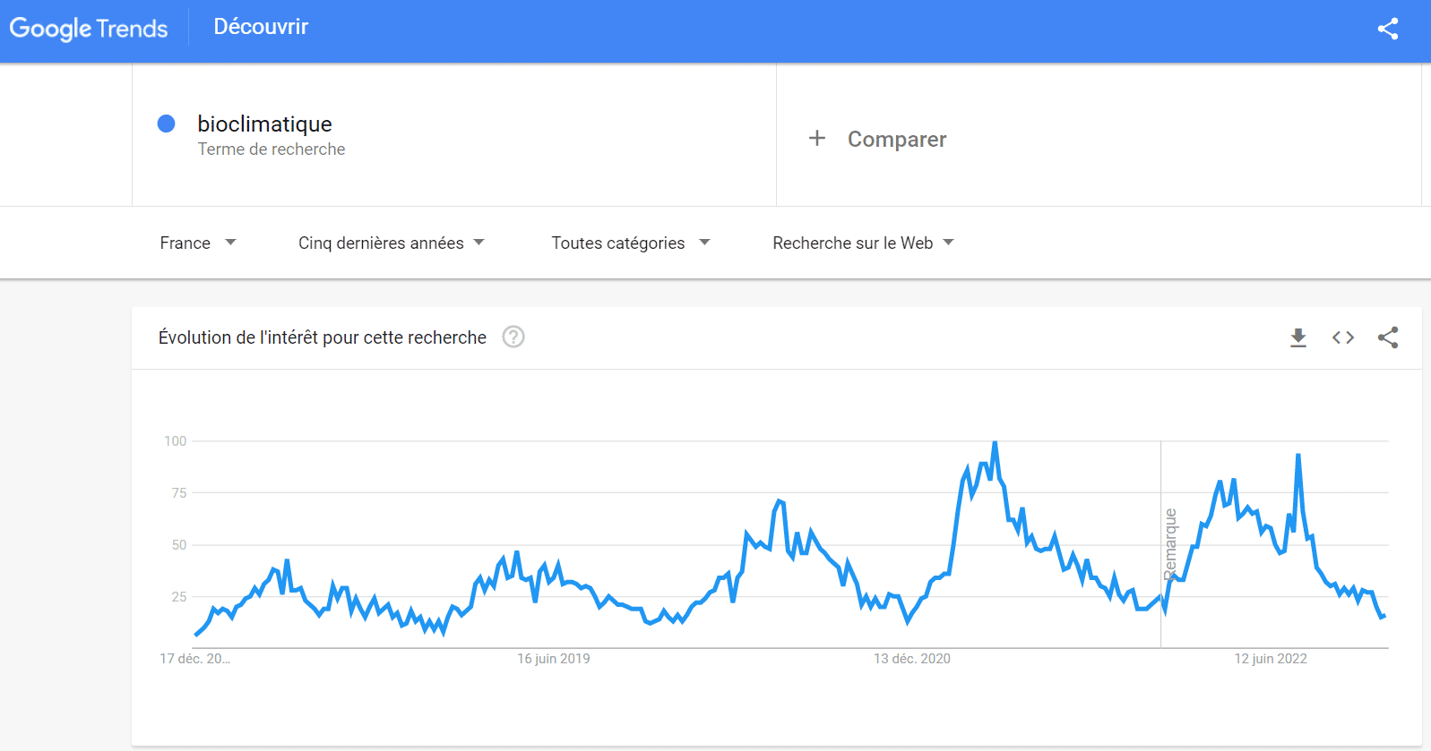 courbe Google Trends - écoresponsable - bioclimatique - habitat - étude de marché