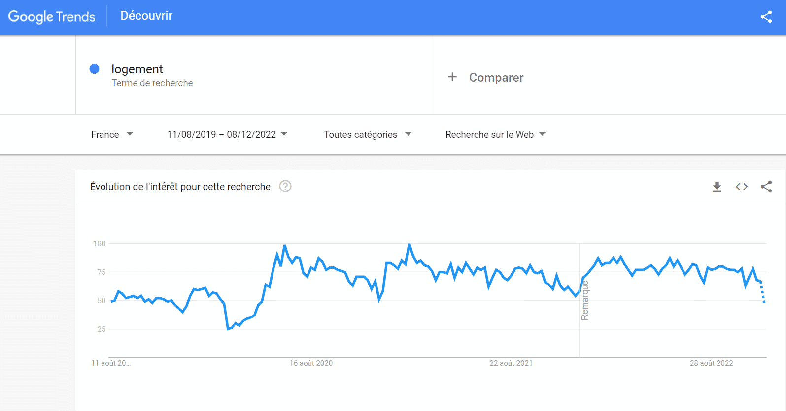 courbe - Google Trends - logement - crise sanitaire