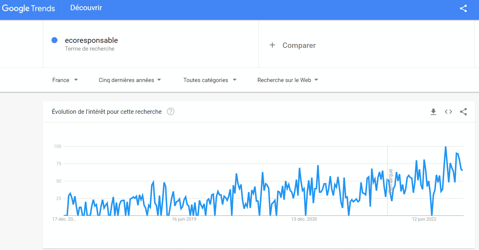 courbe Google Trends - écoresponsable - écohabitat - habitat - étude de marché