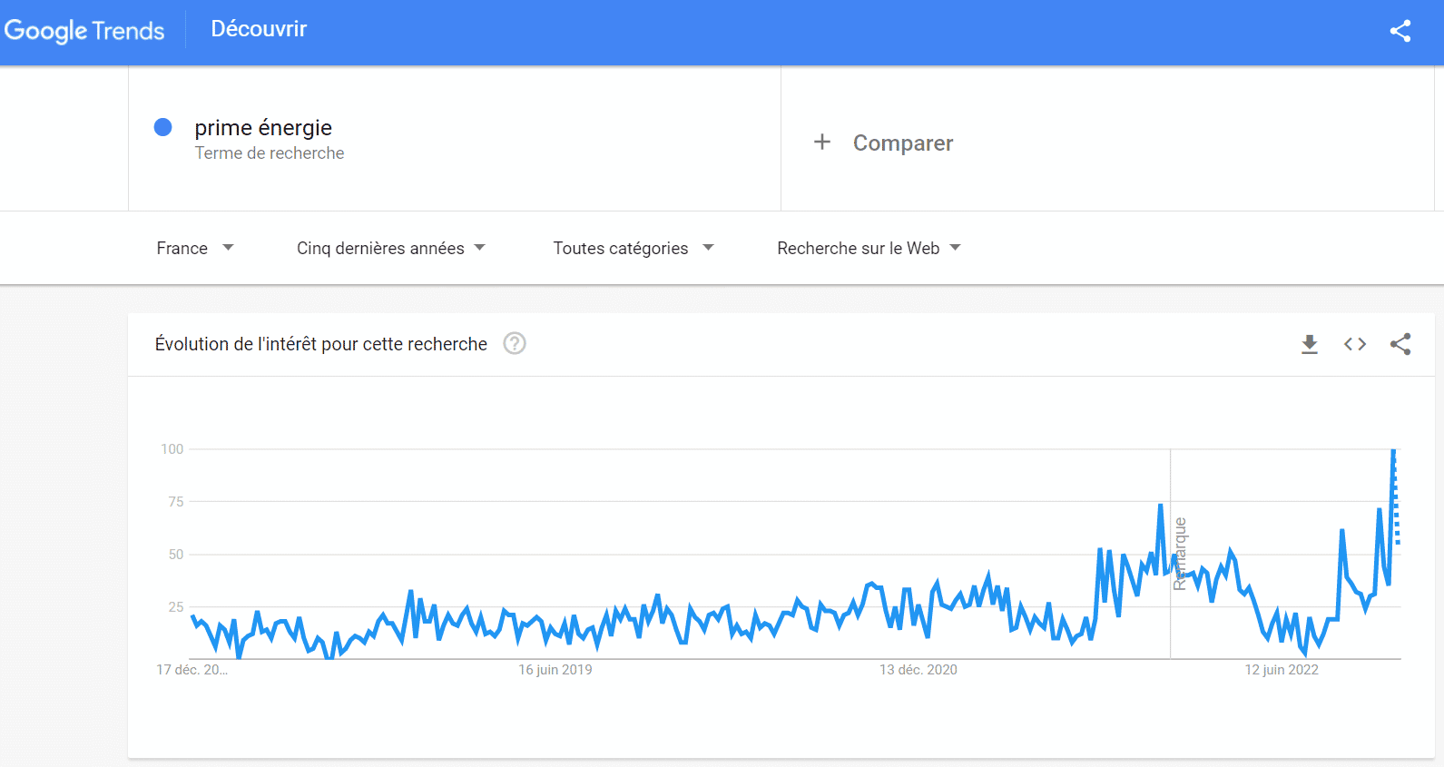 courbe Google Trends - écoresponsable - prime énergie - isolation - logement 