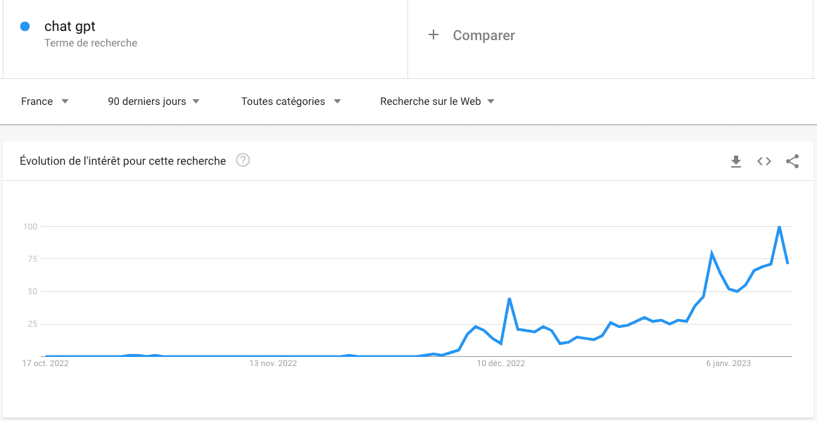 depuis decembre 2022 le nombre de recherches google portant sur chatgpt n'a cessé d'augmenter