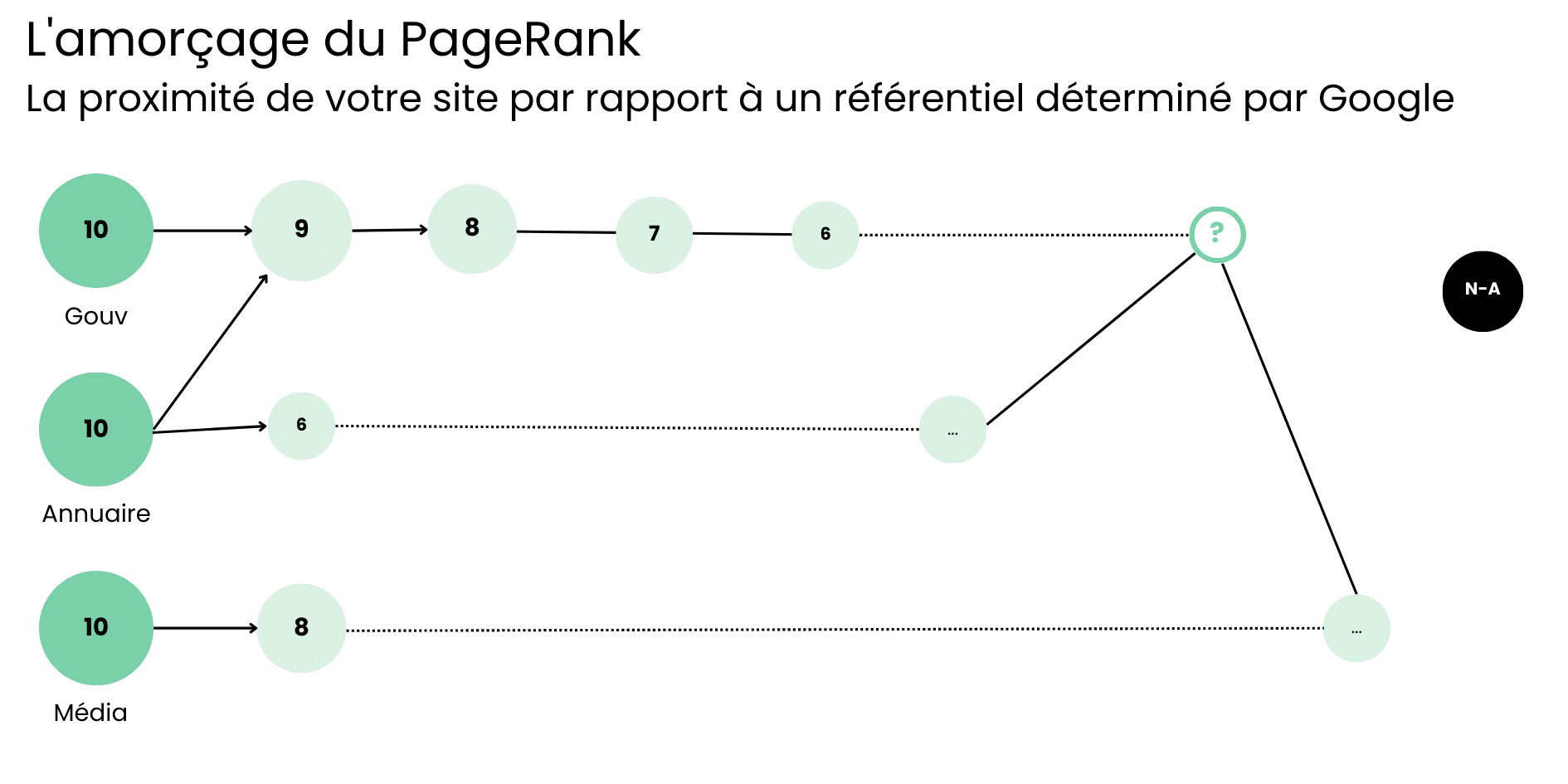 PageRank - netlinking - référencement naturel - Google - positionnement d'un site sur la SERP