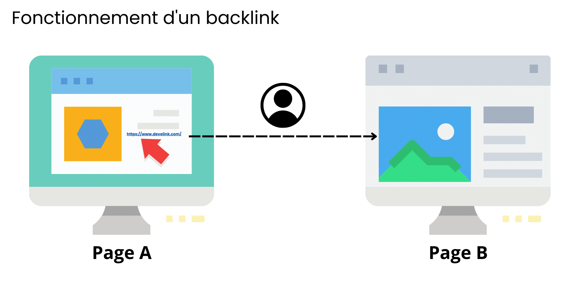 backlink - lien entrant - navigation web - netlinking - Develink