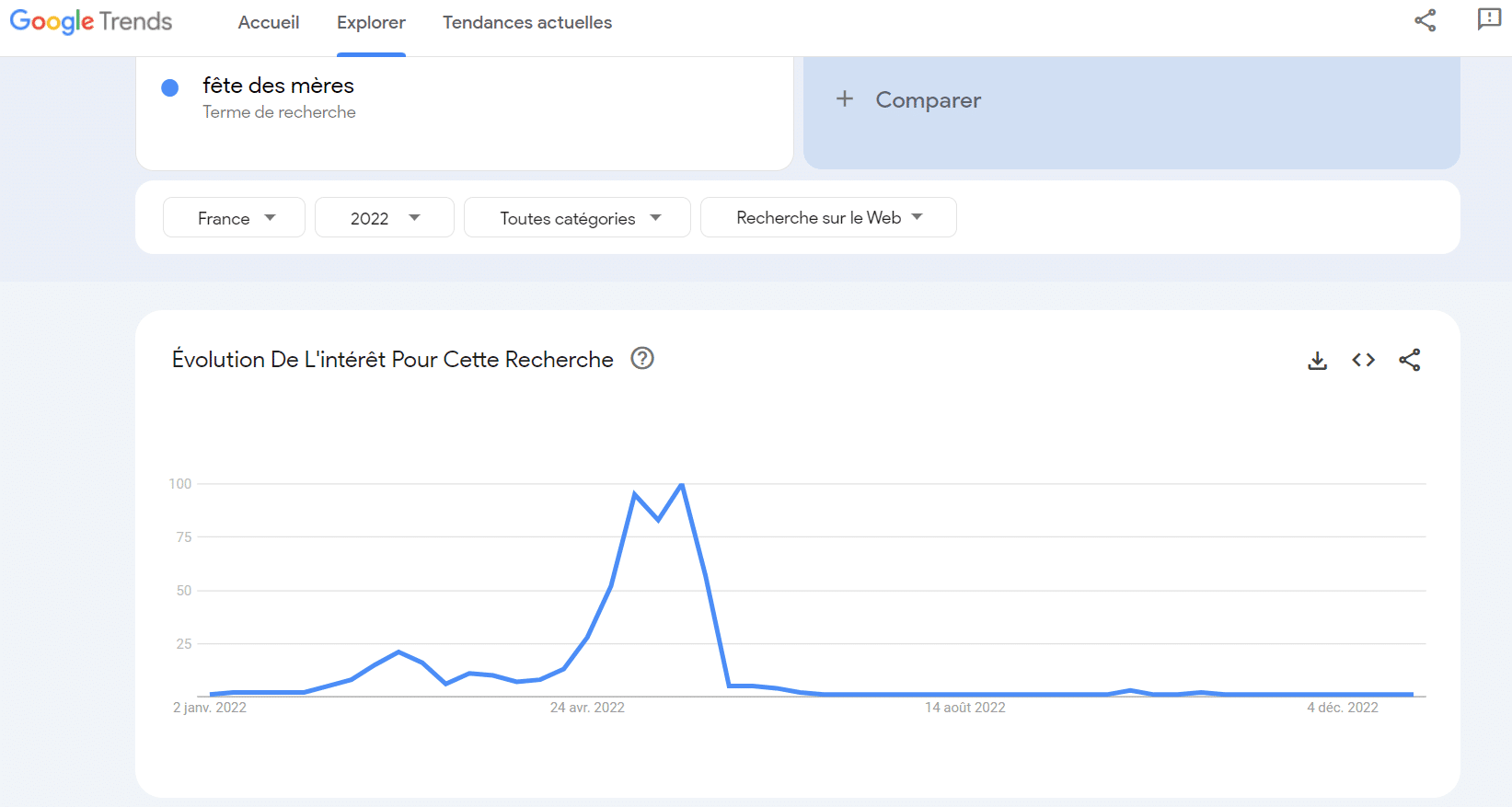 fête des mères 2023 - Google Trend -SEO - marketing - netlinking - articles sponsorisés