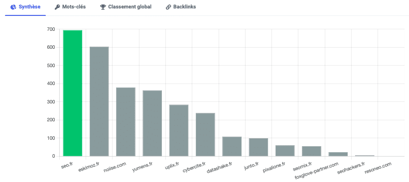 Au bout de combien de mois puis-je juger la performance de mes backlinks ?